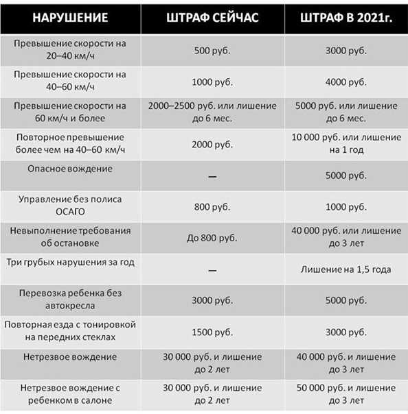 Новые штрафы гибдд с 2023 года – вся правда и фейки