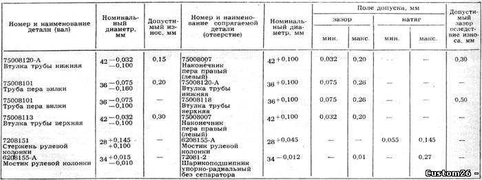 Заправочные емкости урал 5557. каковы заправочные объемы картера/коробки/моста/амортов/вилки и т.д. на [...]?