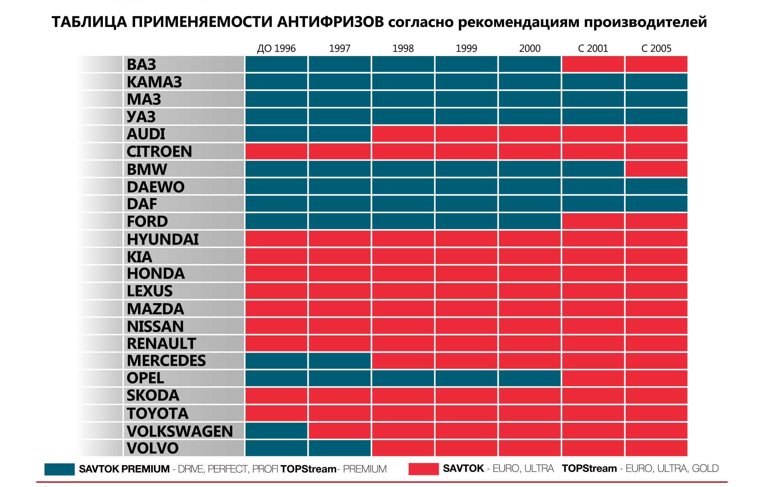 Тосол или антифриз. в чем разница. что лучше. можно ли мешать.