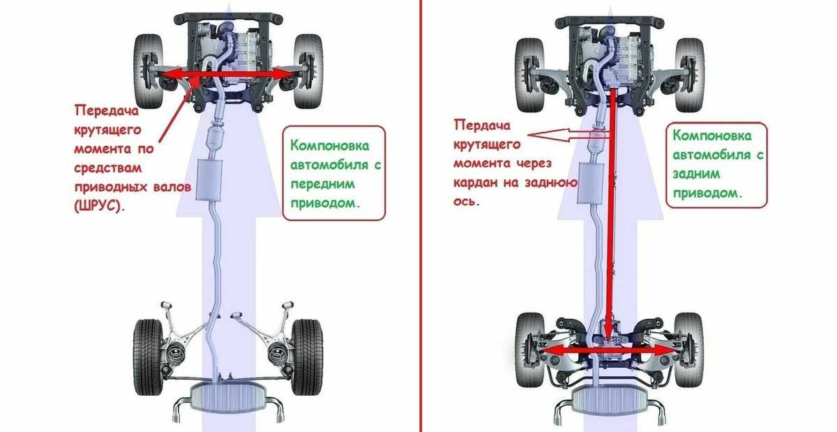 Активная безопасность автомобиля: какой тип привода лучше?