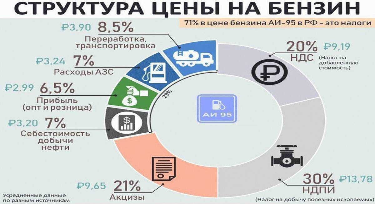 Ставки акцизов в 2022 - 2023 году (таблица)