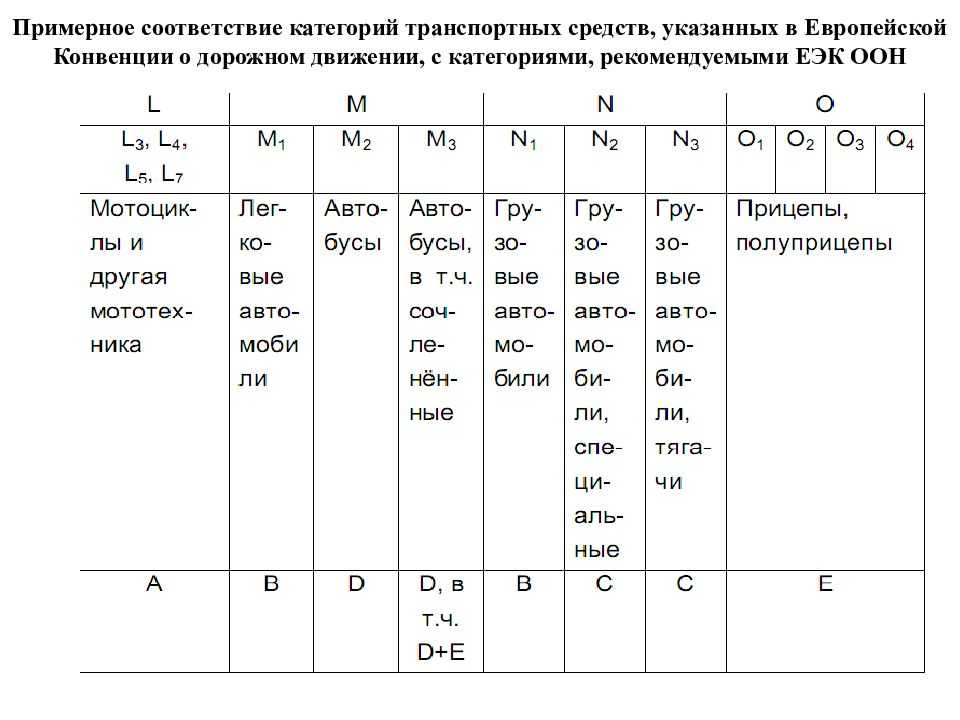 Метод определенный соответствия. Классификация транспортных средств м1 м2 м3 n1 n2 n3. Транспортные средства категории м3, n2, n3. Транспортные средства категории м1 м1g n1g. ТС категории m1, м2, м3, n2. N3;.