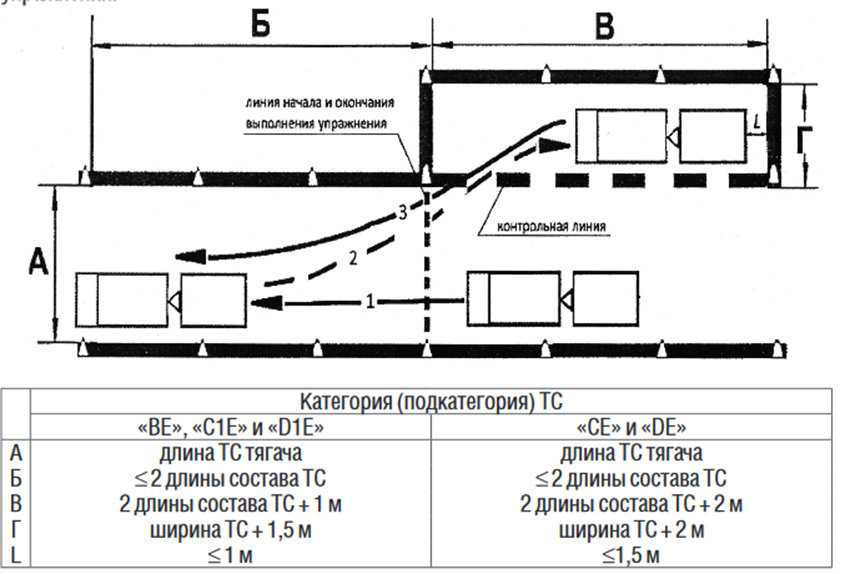 Как выполнить упражнение «заезд в бокс задним ходом»? пошаговая инструкция манёвра и 5 распространённых ошибок