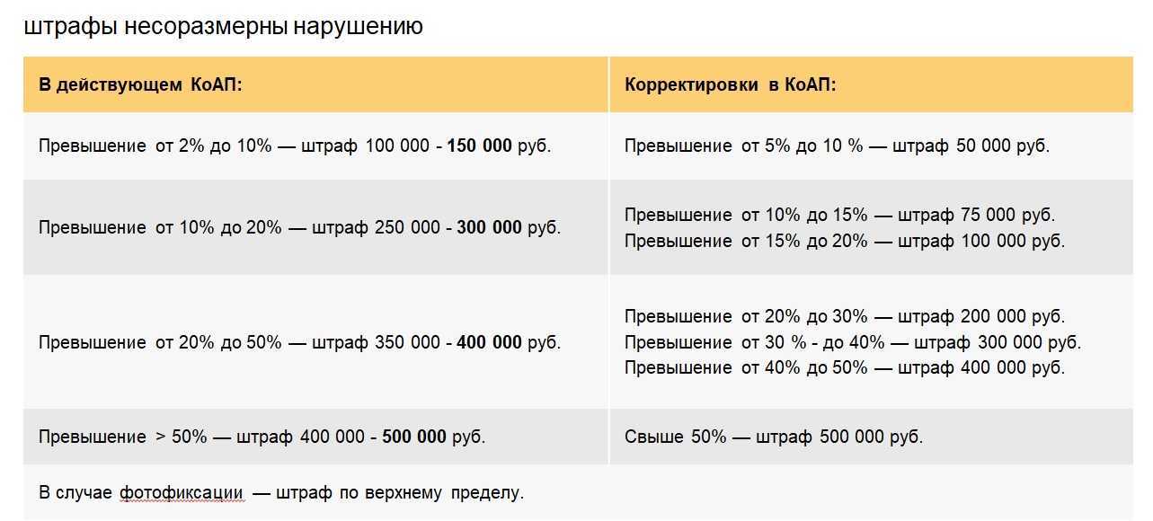 Штраф за превышение разрешенной максимальной нагрузки на ось автомобиля. 2023 год