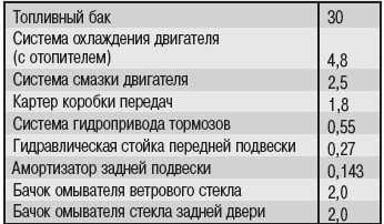 Сколько нужно масла в двигатель ваз 2106