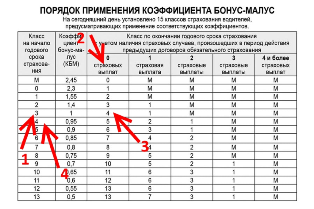 Расчет кбм осаго с 2023 года по базе рса с новыми правилами