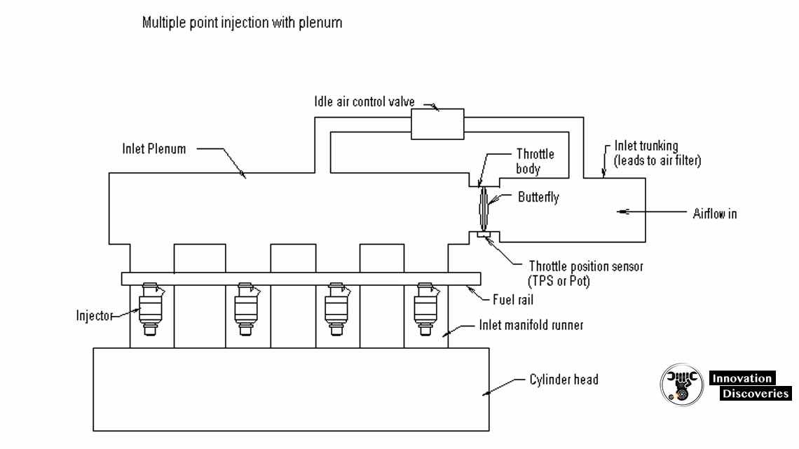 Efi vs mpfi vs gdi: how electronic fuel injection technology works? - cars fellow