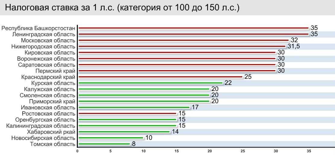 Транспортный налог 2023, ставка в год, уплата и декларация