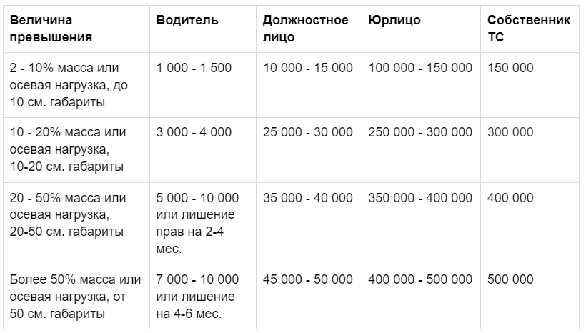 Рассмотрим штрафы, которые могут быть наложены на водителя за превышение разрешенной максимальной массы