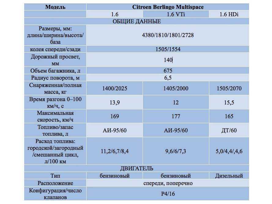 Количество фреона ситроен. Заправочные жидкости Ситроен Берлинго 2. Заправочные емкости Ситроен Берлинго 1.6 бензин. Заправочные ёмкости Ситроен Берлинго. Citroen Berlingo 1.9 1998 двигатель.