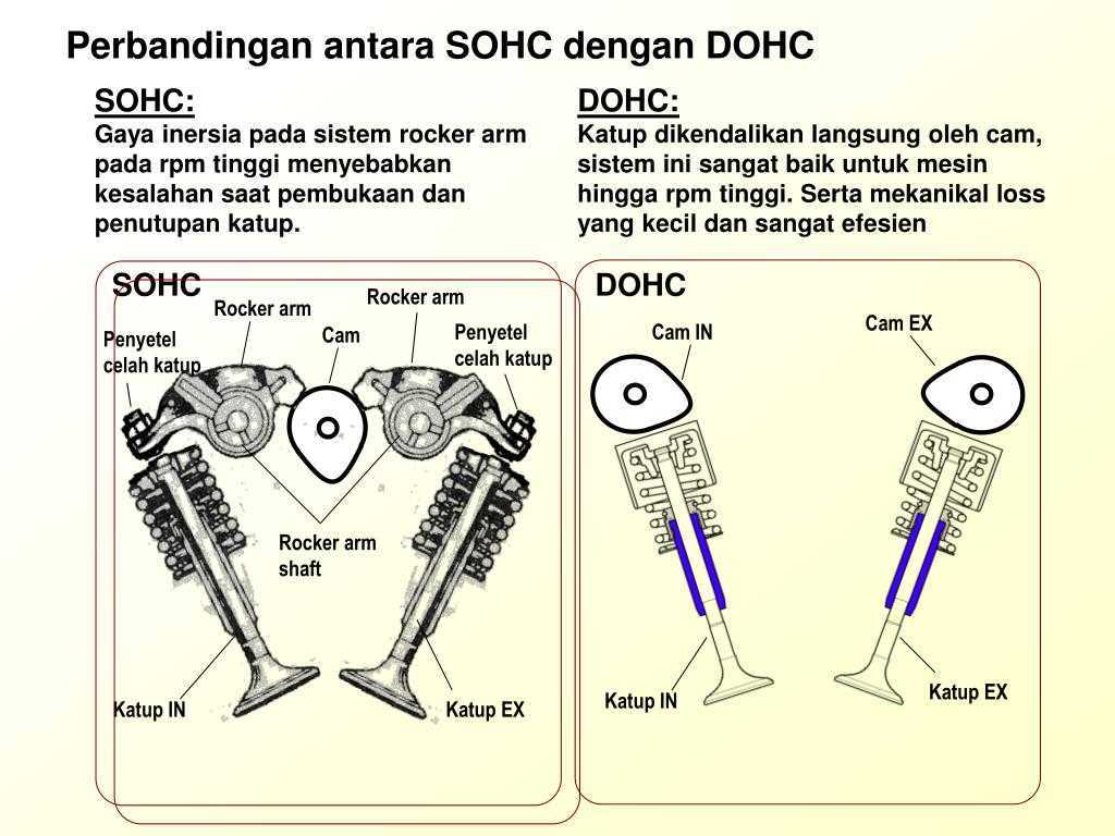 Изобретение «банды четырёх» — двигатель dohc. двигатель dohc – что это такое и как работает