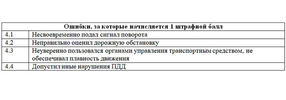 Штрафные баллы при сдаче экзамена в гибдд в 2022 году