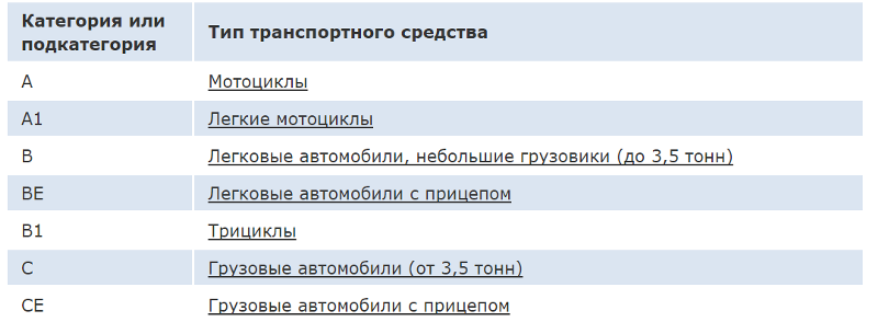 Газель 6 метров какая категория прав