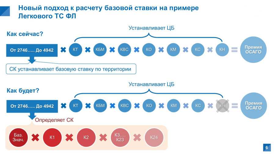 Коэффициенты осаго – новые для расчета в 2022