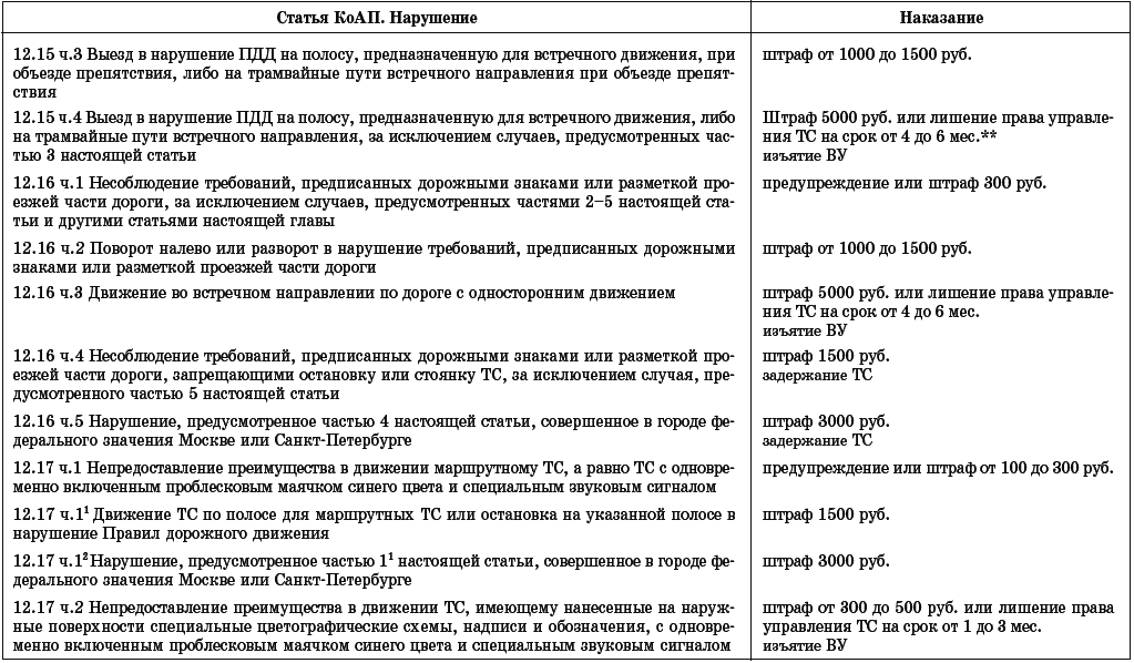 Статья 12.16 4. ПДД статьи. 12.6.1 ПДД штраф статья. Таблица пунктов ПДД И штрафы за нарушение. П. 5.1 ПДД штраф за нарушение.