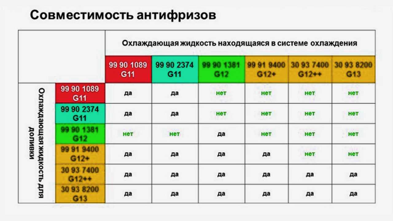 Замена охлаждающей жидкости в машине