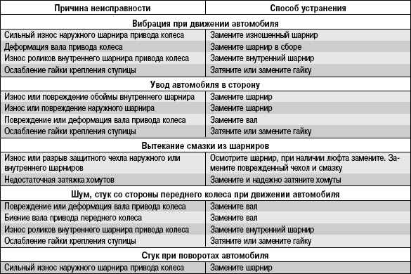 Причины вибрации автомобиля возникающие при движении на определенных скоростях | tuningkod