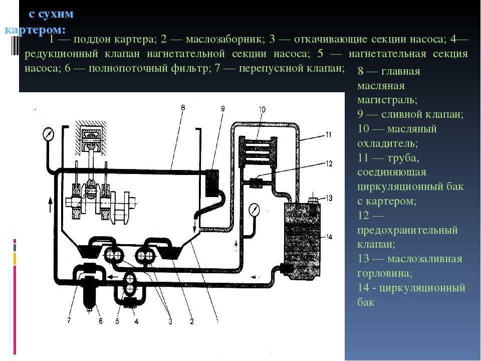 Как устроена система сухого картера