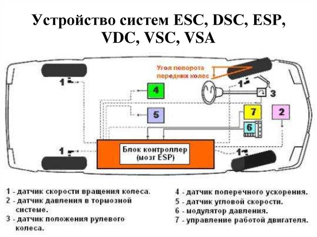 Что такое система esp в автомобиле