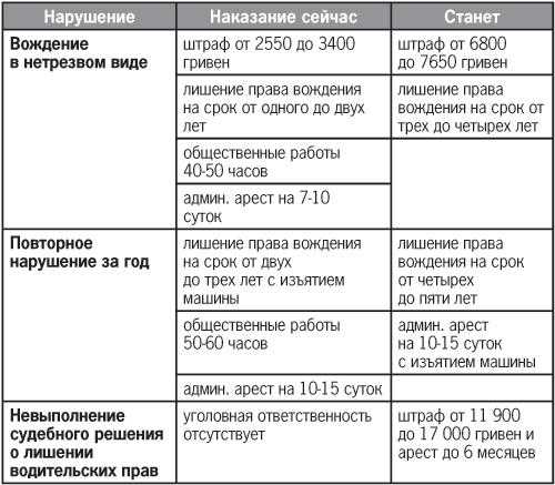 Ответственность за повторное вождение без прав в 2023 в рф