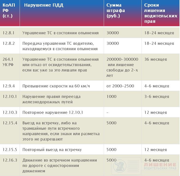 За что лишают водительских прав? | помощь водителям в 2024 году