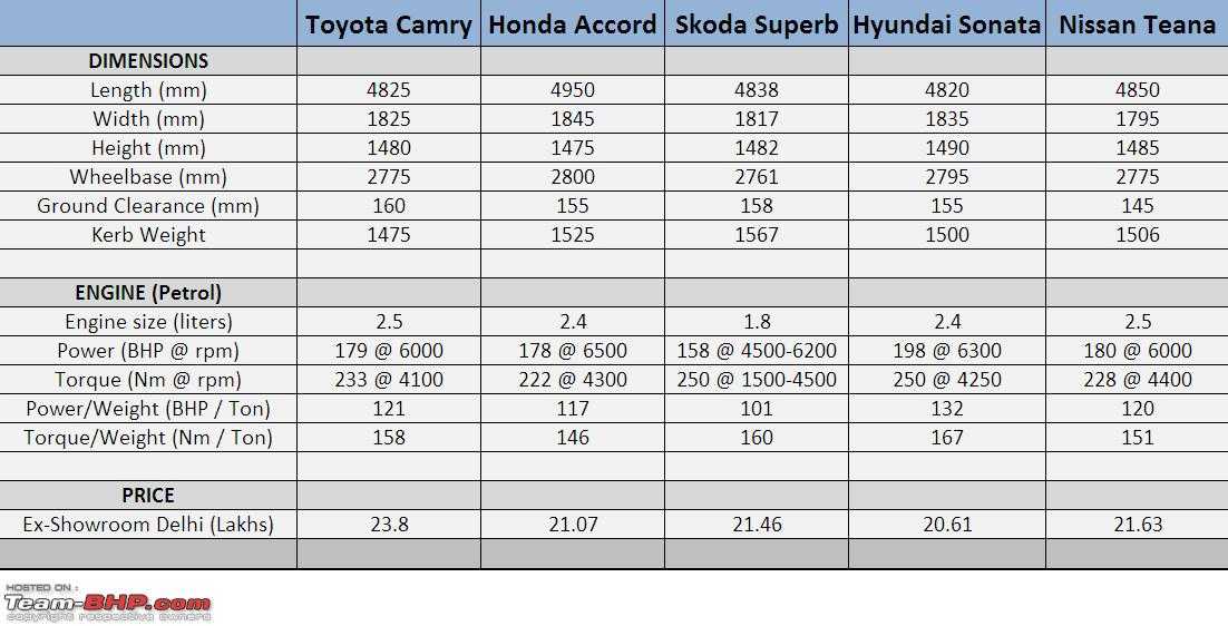 Toyota camry 2.0, 2.2, 2.4, 2.5, 3.5 расход топлива на 100 км. поколения xv10, xv20, xv30, xv40, xv50
