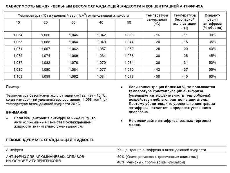 Как часто менять антифриз, и какой выбрать