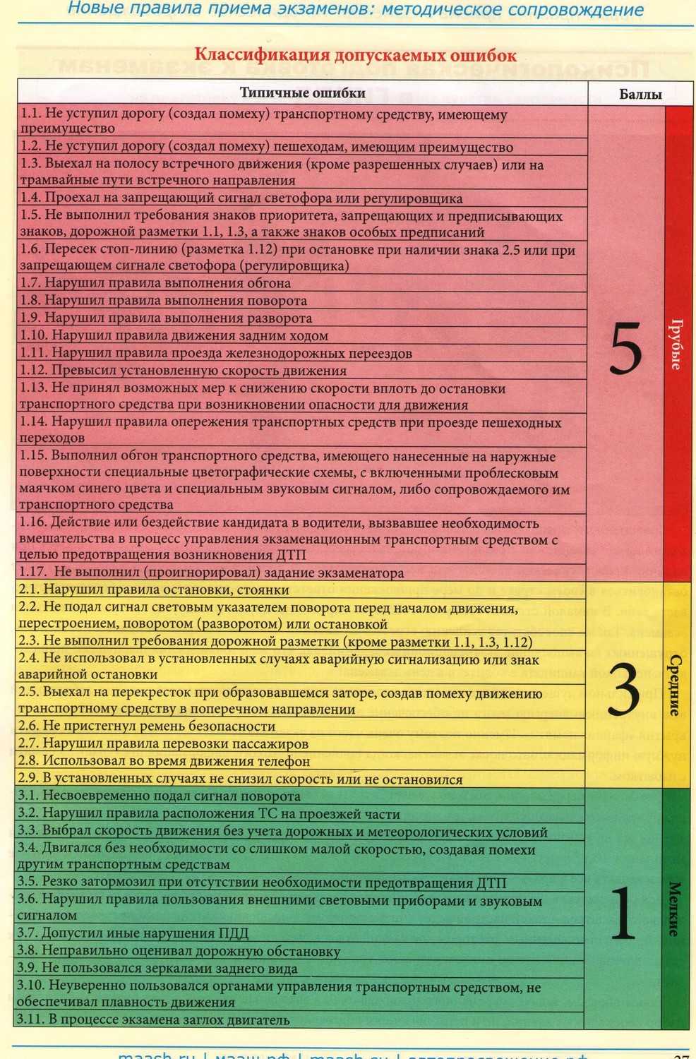 Сколько ошибок допускается при сдаче теории в гаи 2023?