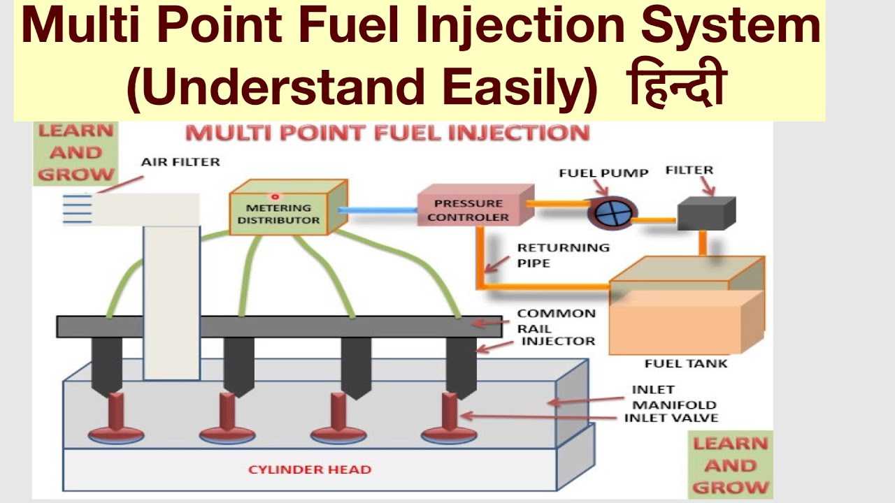 Multi-point injection - function, components, working - studentlesson