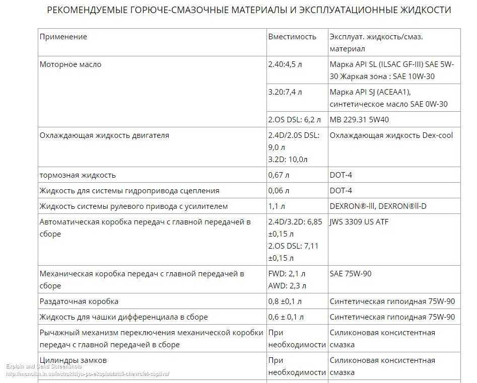Технические характеристики chevrolet captiva