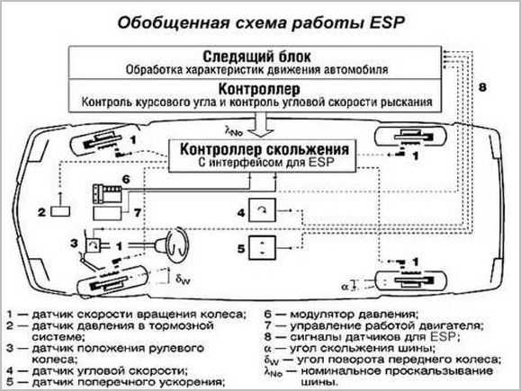 Esp: что это такое в машине, как работает, и нужна ли система есп в автомобиле