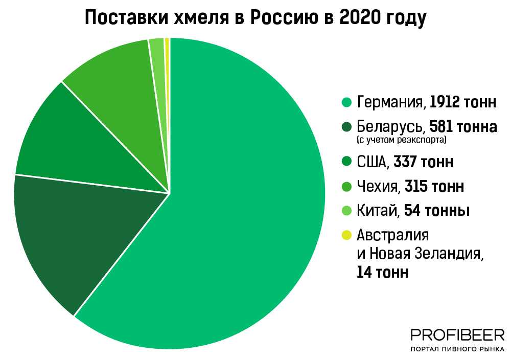 И откуда он поступает на российский рынок