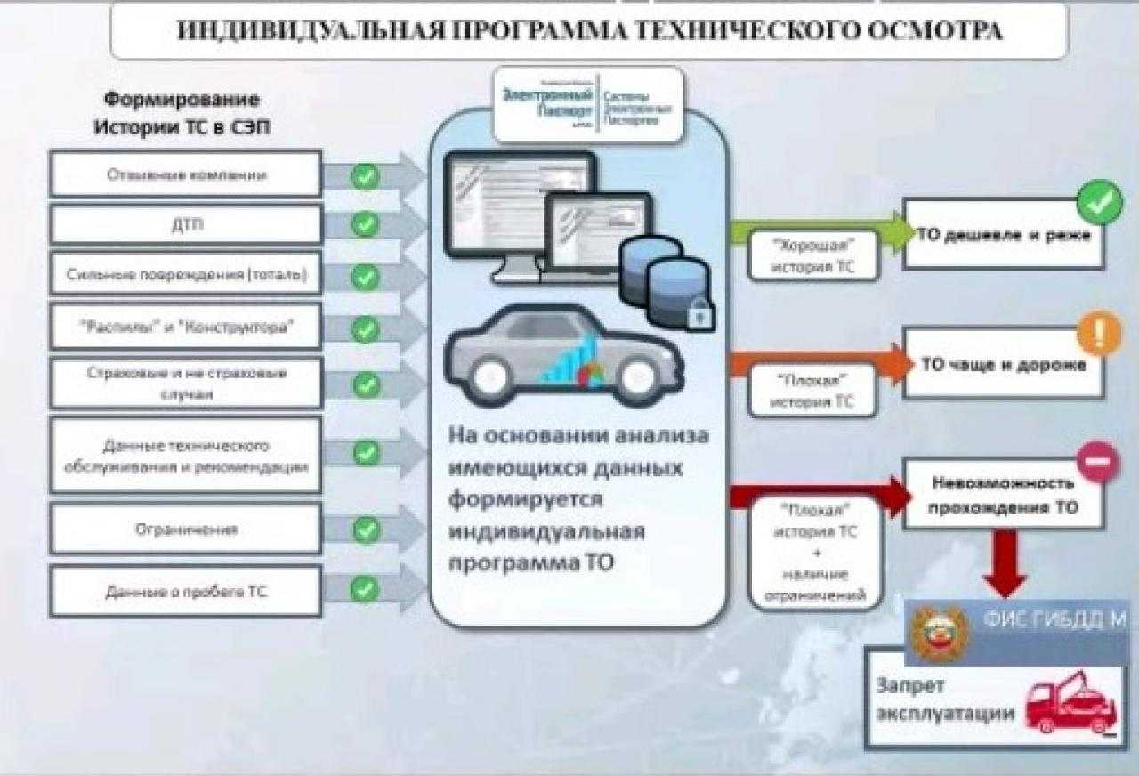 Условия хранения номеров в гибдд: порядок и новые сроки
