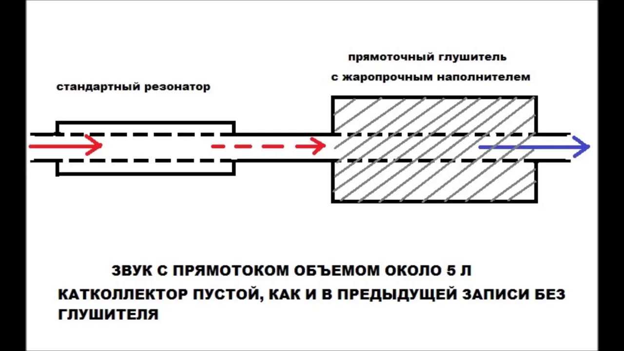 Громкий выхлоп на автомобиле: штраф за нарушение нормативов в 2020 году