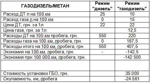 Какой расход топлива у газ 53 и от каких факторов он зависит
