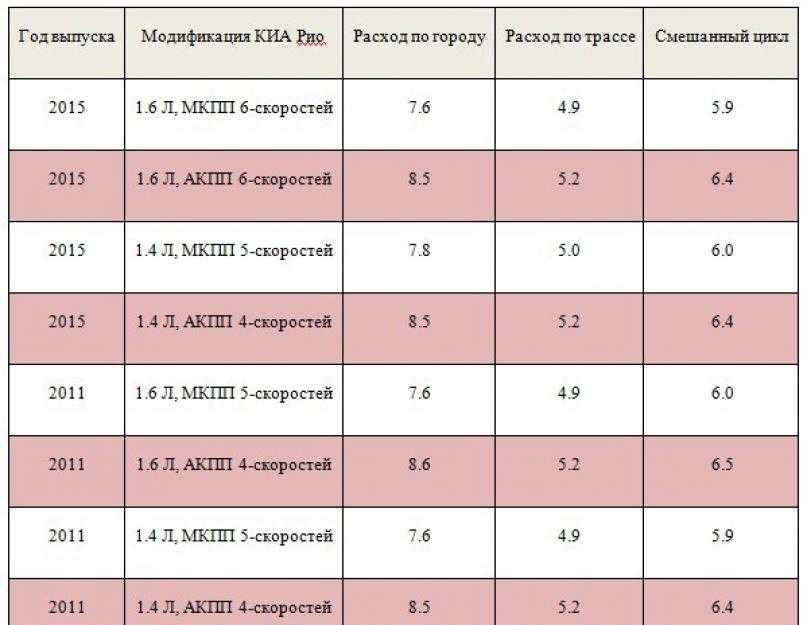 Киа спортейдж: расход топлива на 100 км