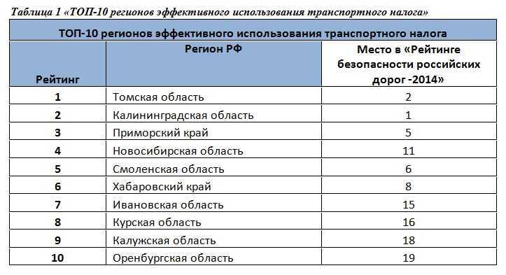 Таблица ставок транспортного налога по регионам в 2022 году. изменения транспортного налога