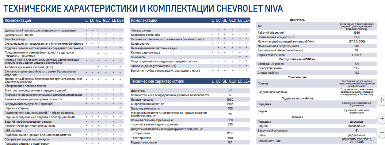 Шевроле нива: обзор характеристик и изменений