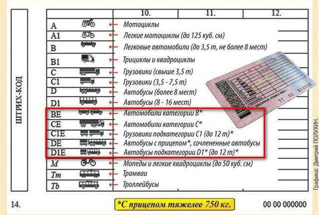 Как открыть категорию а в 2021 | подробно