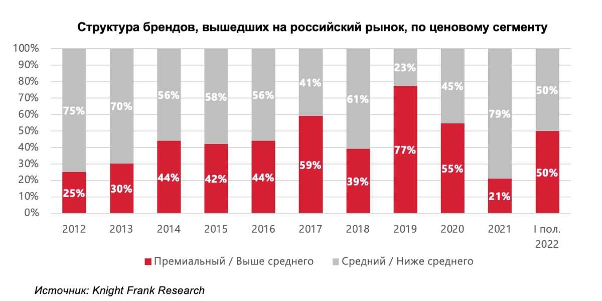 На рынке бренд занял