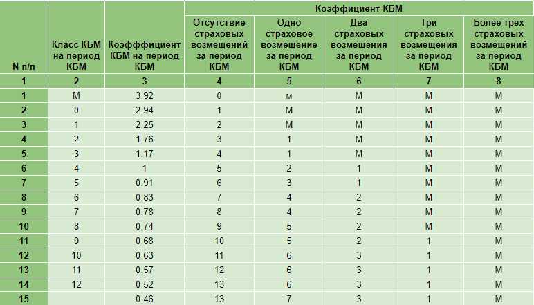 Новые правила расчета кбм осаго в 2023 году