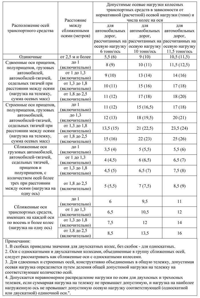 Штраф за превышение разрешенной максимальной массы автомобиля
2023 год