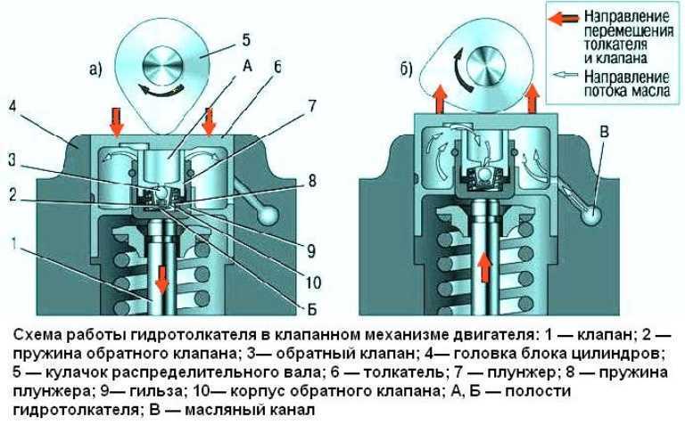 Причины и способы решения. почему стучат клапана? проверка на стук клапанов после регулировки