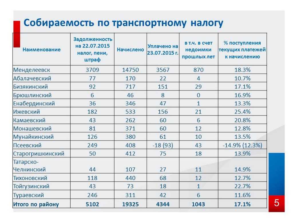 Калькулятор транспортного налога 2022 (за 2021 год и ранее) » расчет по регионам онлайн