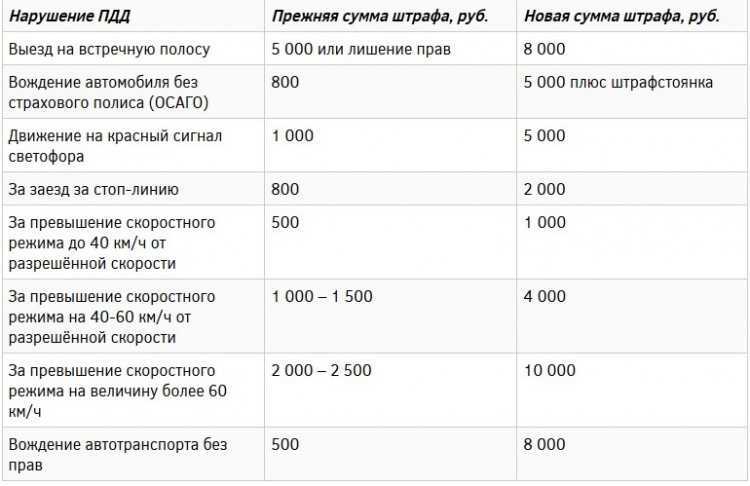 Штрафы за езду без прав в 2022 году