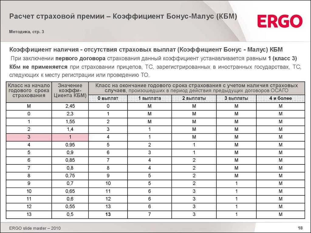 Кбм с 1 апреля 2022 – серьезные изменения для всех водителей
