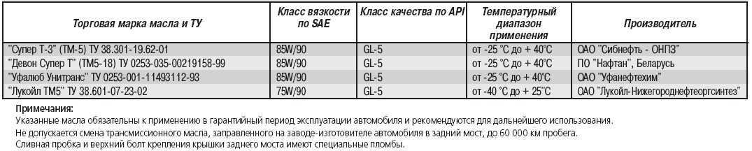 Как же правильно выбрать масло в кпп газель: объем, подбор и замена