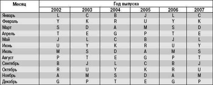 Как узнать год выпуска по вин коду – как узнать год выпуска машины, способы определения даты выпуска авто — шины для спецтехники, шины для погрузчика — резина armour