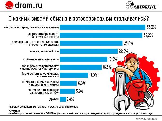 Как обманывают в автосервисах и что с этим делать