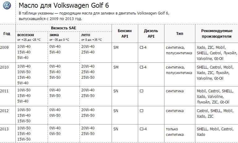 Volkswagen golf 2 1.0, 1.3, 1.6, 1.8 масло для двигателя: сколько и какое нужно заливать